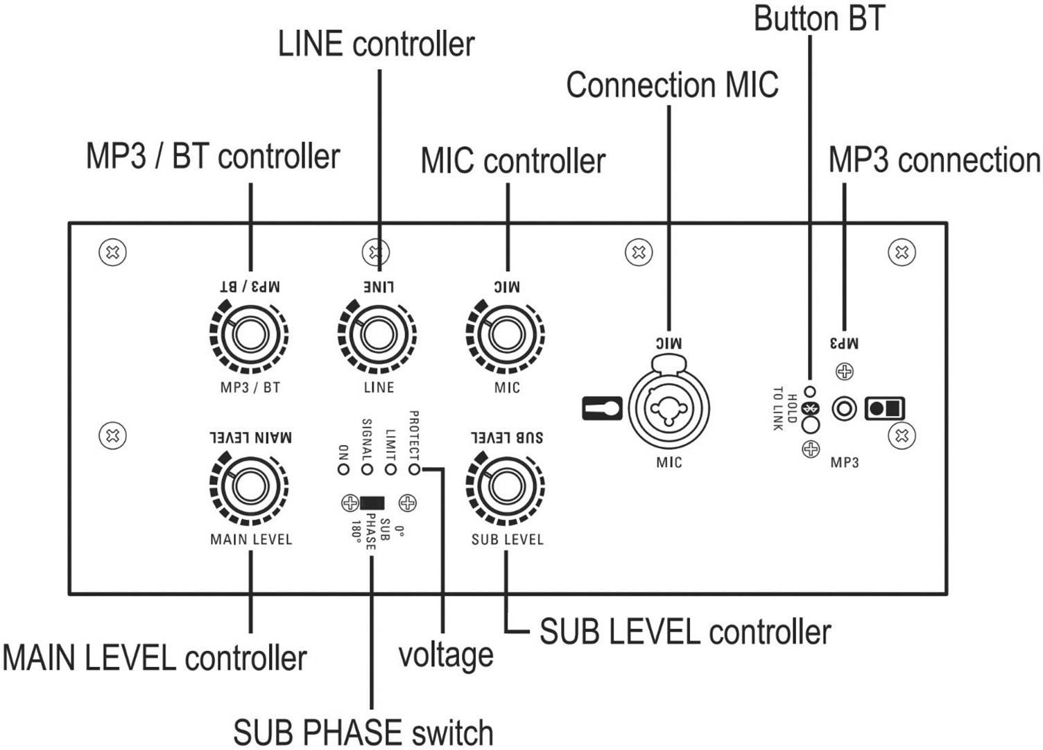 Diagram van een audio-controller met MP3/BT, Line- en Mic-ingangen. Toont hoofd- en sub-volumenregelaars, BT-knop en aansluitopties.