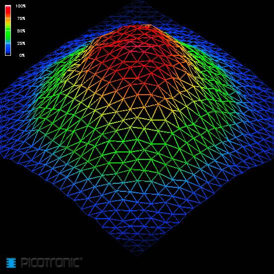 3D-diagram toont kleurrijke oppervlakteverdeling, legenda links beschrijft percentages van 0% (blauw) tot 100% (rood).