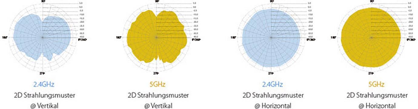 Diagram toont 2D-stralingspatroon voor 2,4 GHz en 5 GHz, verticaal en horizontaal. Blauw staat voor 2,4 GHz, geel voor 5 GHz. Verticale patronen links, horizontale patronen rechts.