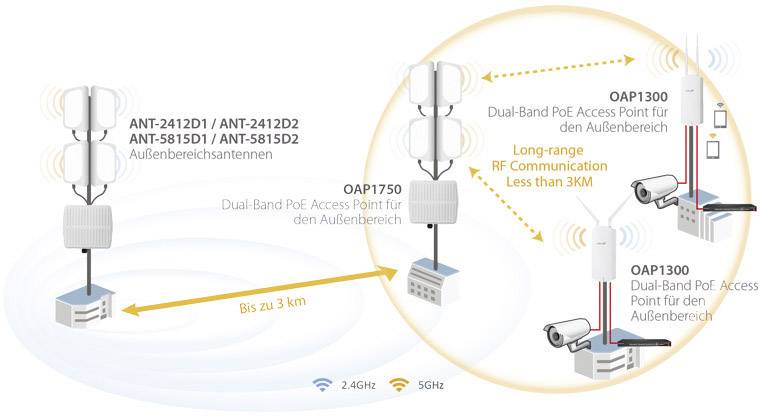 Diagram van een outdoor dual-band access point met antennes; bereik tot 3 km bij 2,4 GHz en 5 GHz. Toont communicatiepaden en modellen.