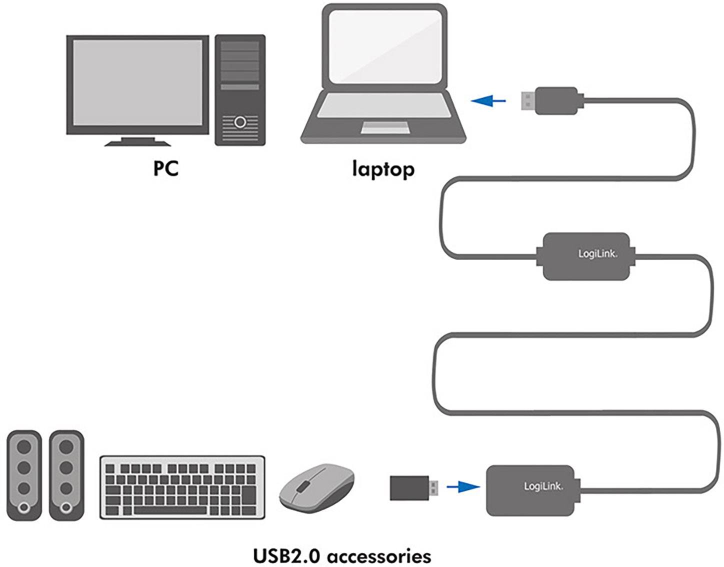 'Diagram toont een pc, laptop en USB2.0-hub die de laptop en pc verbindt. Accessoires: speakers, toetsenbord, muis, USB-stick.'