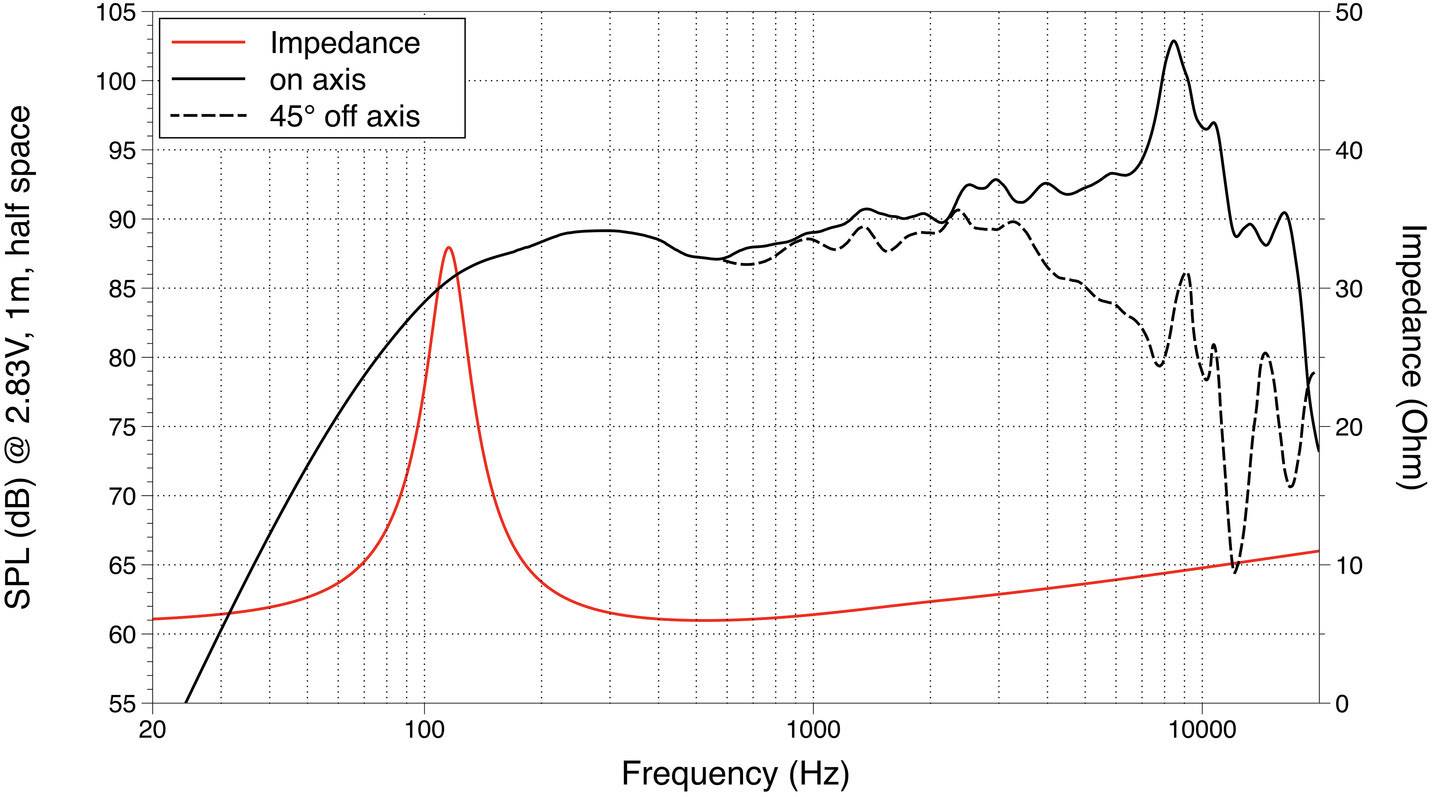 'Diagram toont frequentierespons en impedantie van de luidspreker. Frequentie (Hz) wordt weergegeven op de x-as en geluidsdrukpeil (dB) alsmede impedantie (Ohm) op de y-as. Twee curves tonen het niveau bij verschillende asposities.'