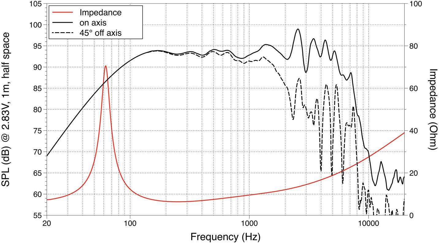 'Frequentiegang- en impedantiediagram van een luidspreker. X-as toont frequentie in Hz, linker Y-as geluidsdrukpeil in dB, rechter Y-as impedantie in Ohm. Lijnen voor op as, 45 graden uit as en impedantie.'