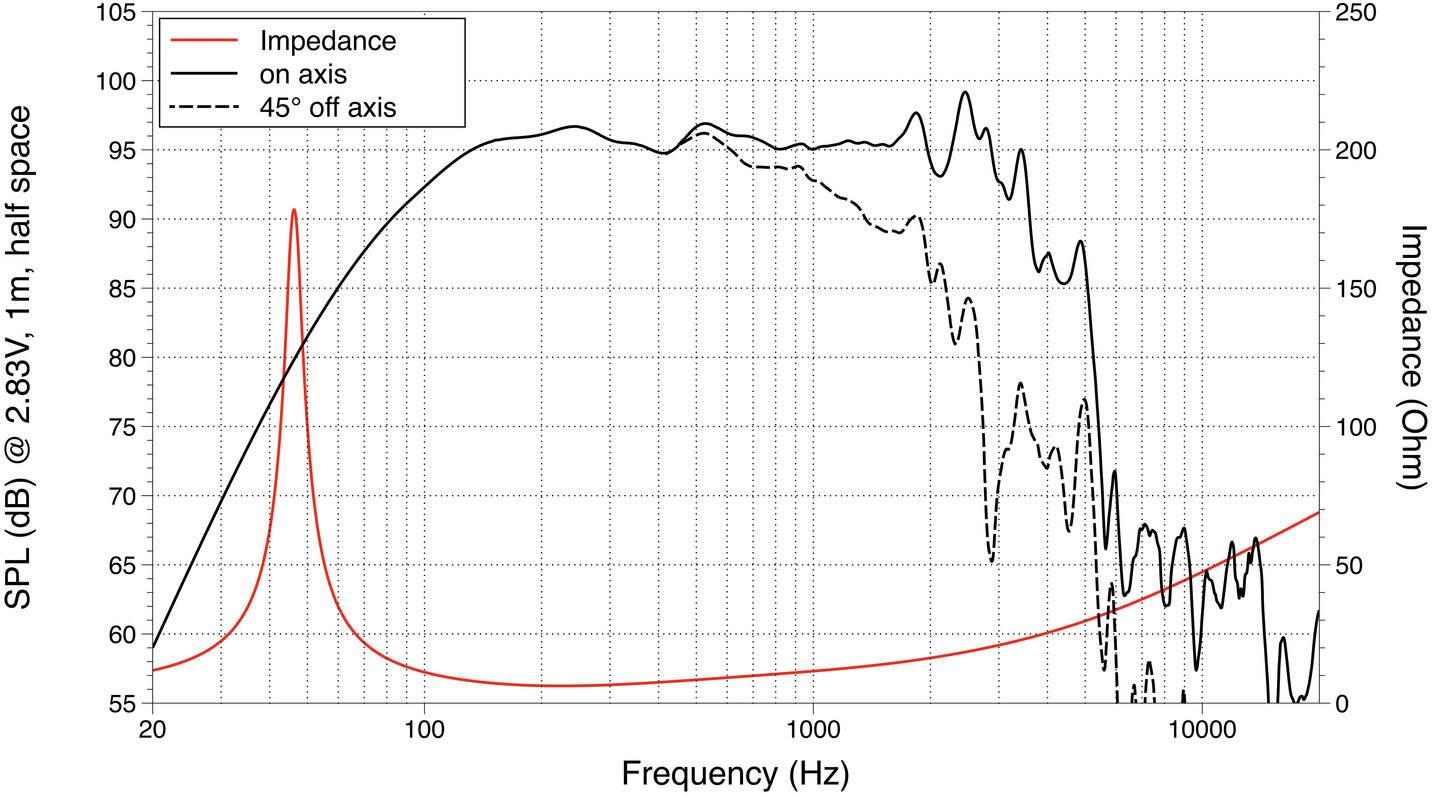 Diagram toont de frequentierespons van een luidspreker op 1 meter afstand. SPL (dB) wordt weergegeven tegen frequentie (Hz), waarbij tevens de impedantiecurve is afgebeeld.