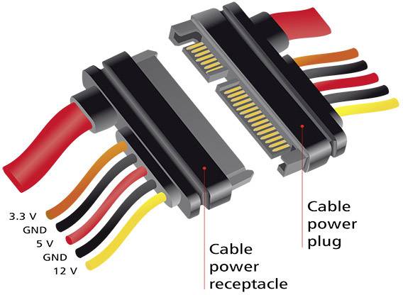 Afbeelding van een SATA-stroomaansluiting en -stekker met gelabelde kabels voor 3,3 V, GND, 5 V, GND en 12 V.