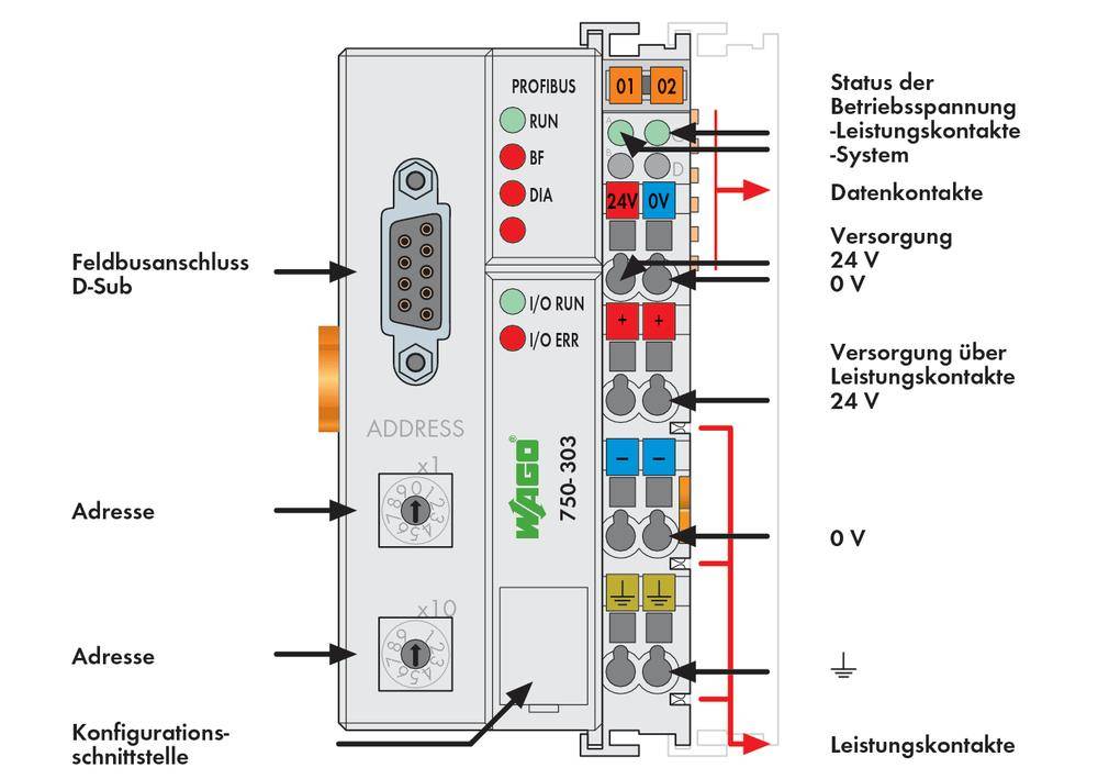 'Wago 750-303 Bus Terminal Module with Labels: Addresses, Operating Status (RUN, ERR), Power Supply (24V, 0V) and Interfaces.'
