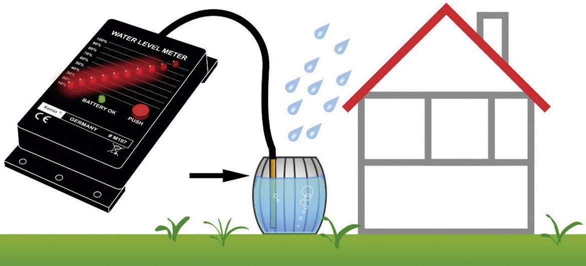 Een waterpeilbewakingsapparaat toont het vulniveau van een regenwaterreservoir. Een verbinding loopt van de weergave naar de tank naast een huis.