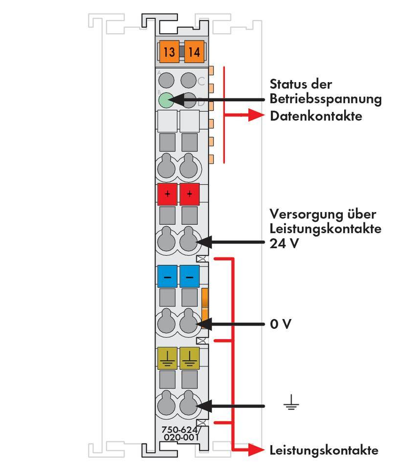 Een verticaal schakelschema toont gekleurde blokken met bijschriften: 'Status van de bedrijfsspanning', 'Voeding via vermogenscontacten 24 V', '0 V', 'Vermogenscontacten'.