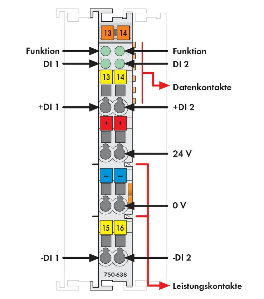 'Gegevenscontacten' en 'prestatiecontacten' op technische moduleovergang, met gemarkeerde spanningspunten (+24V, 0V) en functies (DI1, DI2).