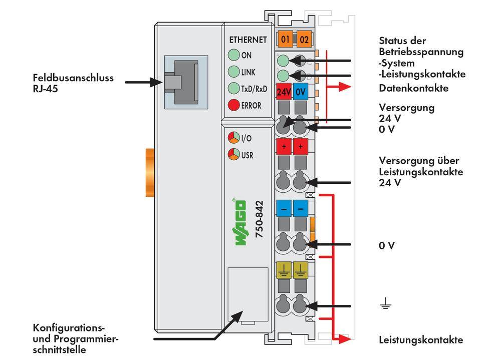 'Diagram van een veldbusgrenzer met RJ-45-aansluiting, ETHERNET-indicators, verschillende spanningsingangen en configuratie-interface.'