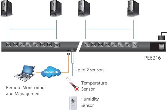 'Diagram van een bewakings- en beheereenheidPE6216. Verbindt server met twee sensoren: temperatuursensor en vochtigheidssensor. Netwerktoegang voor remote monitoring.'