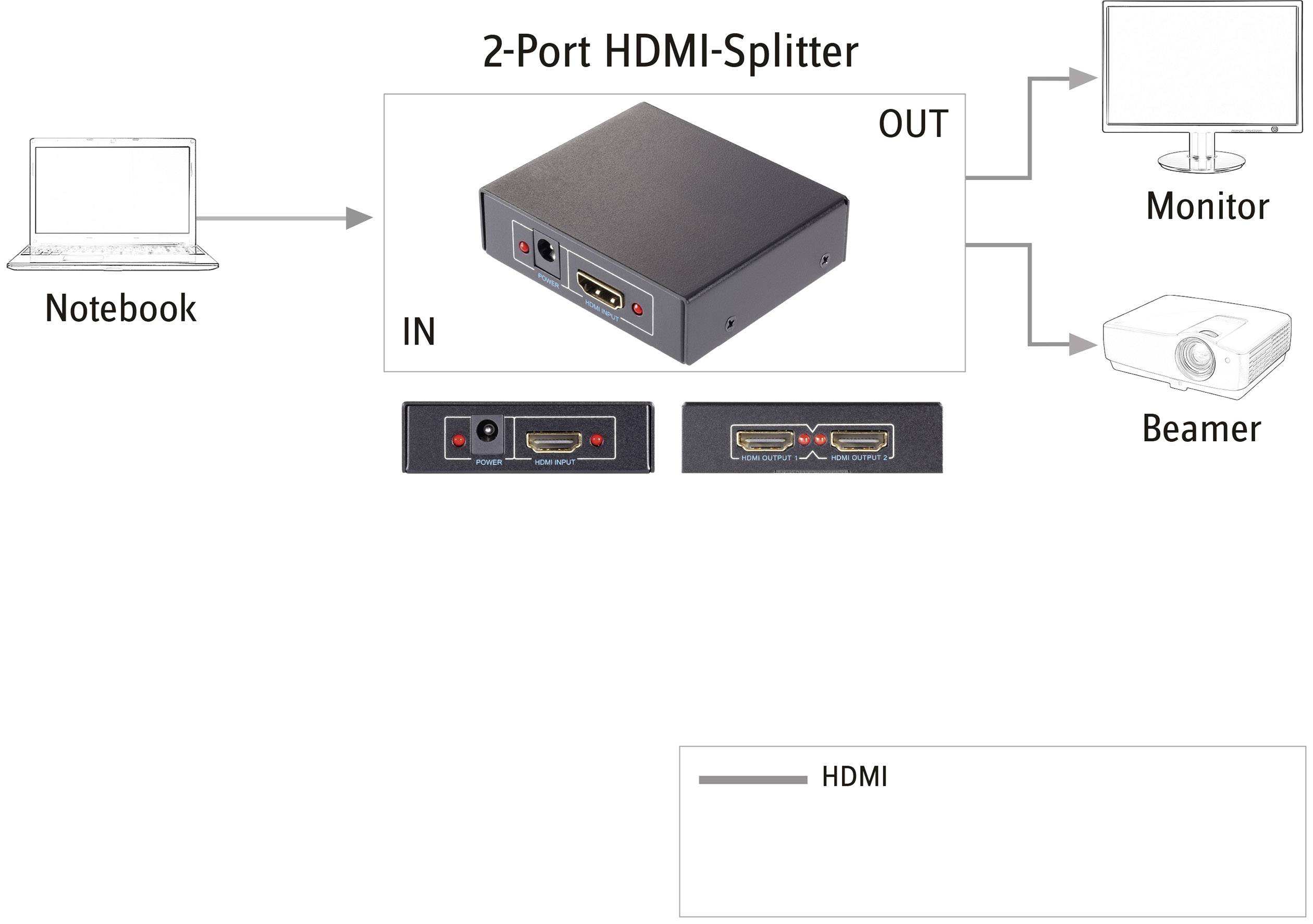 'Diagram: Een 2-poorts HDMI-splitter verbindt een laptop (IN) met een monitor en een beamer (OUT). HDMI-kabels weergegeven.'