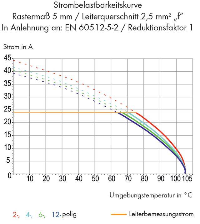 Diagram toont stroombelastbaarheidscurves voor verschillende poolaantallen. X-as: Temperatuur (°C), Y-as: Stroom (A). 2-, 4-, 6-, 12-polig gemarkeerd.