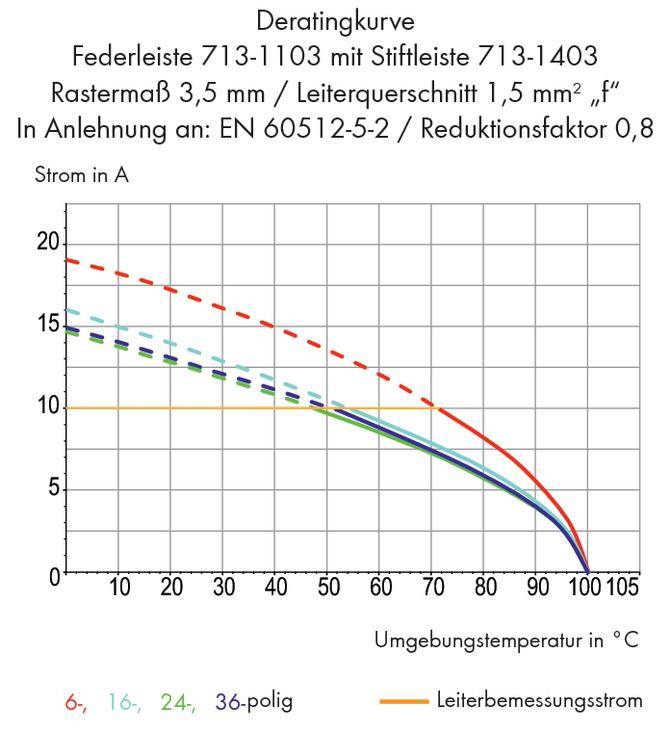 'Deratieringscurve voor veercontactstrip 713-1103. Diagram toont stroom in A tegen omgevingstemperatuur in °C met verschillende meer-polige varianten en nominale stroom.'