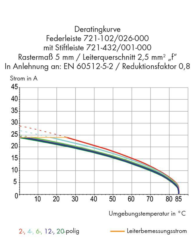 De grafiek toont een deratingcurve van de veerkrachtige strip bij verschillende omgevingstemperaturen; de stroomsterkte daalt met toenemende temperatuur.