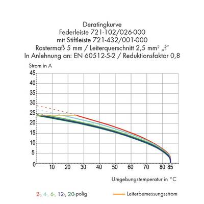 De grafiek toont een deratingcurve van de veerkrachtige strip bij verschillende omgevingstemperaturen; de stroomsterkte daalt met toenemende temperatuur.