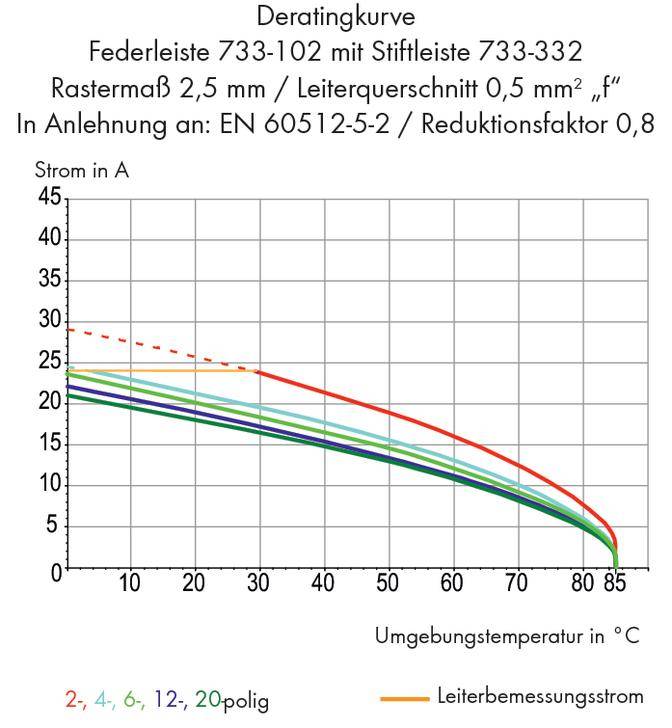 'Deratieringscurve voor veercontactstrip 733-102. Toont stroom tegen omgevingstemperatuur. Verschillende polen: 2, 4, 6, 12, 20-polig.'