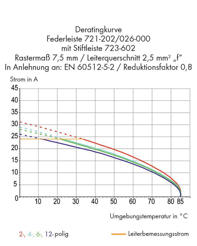 'Deratieringscurve: Stroom in A ten opzichte van omgevingstemperatuur in °C. Verschillende kleuren voor 2-, 4-, 6-, 12-polige toepassingen.'