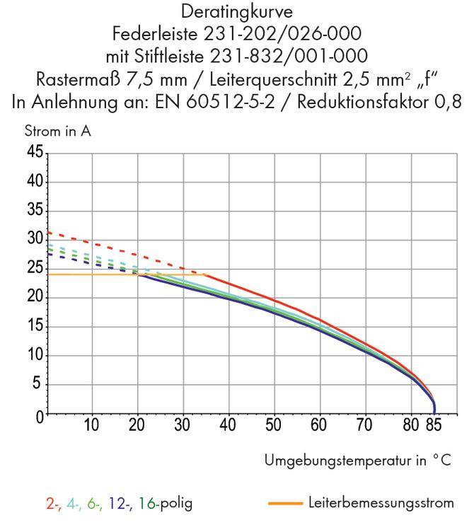 Diagram van de deratecurve: Toont stroom (in A) tegen omgevingstemperatuur (in °C). Bevat verschillende curven voor 2-, 4-, 6-, 12- en 16-polige systemen.