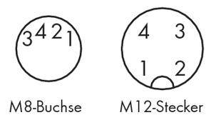 Twee ronde aansluitingen: links 'M8-bus' met genummerde pinnen 3, 4, 2, 1 met de klok mee; rechts 'M12-stekker' met pinnen 4, 3, 1, 2 met de klok mee.