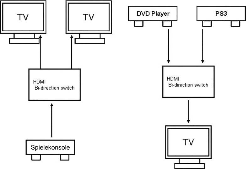 'Diagram toont HDMI-Switch met 2x1-functie: Twee ingangen (dvd-speler, ontvanger) en één uitgang (tv). Verbindingen via HDMI.'