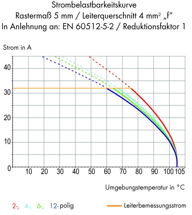 Diagram toont de stroombelastbaarheidscurve voor een geleideroppervlak van 4 mm² bij omgevingstemperaturen van 0 tot 100°C. Kleurgecodeerde geleidertypen.