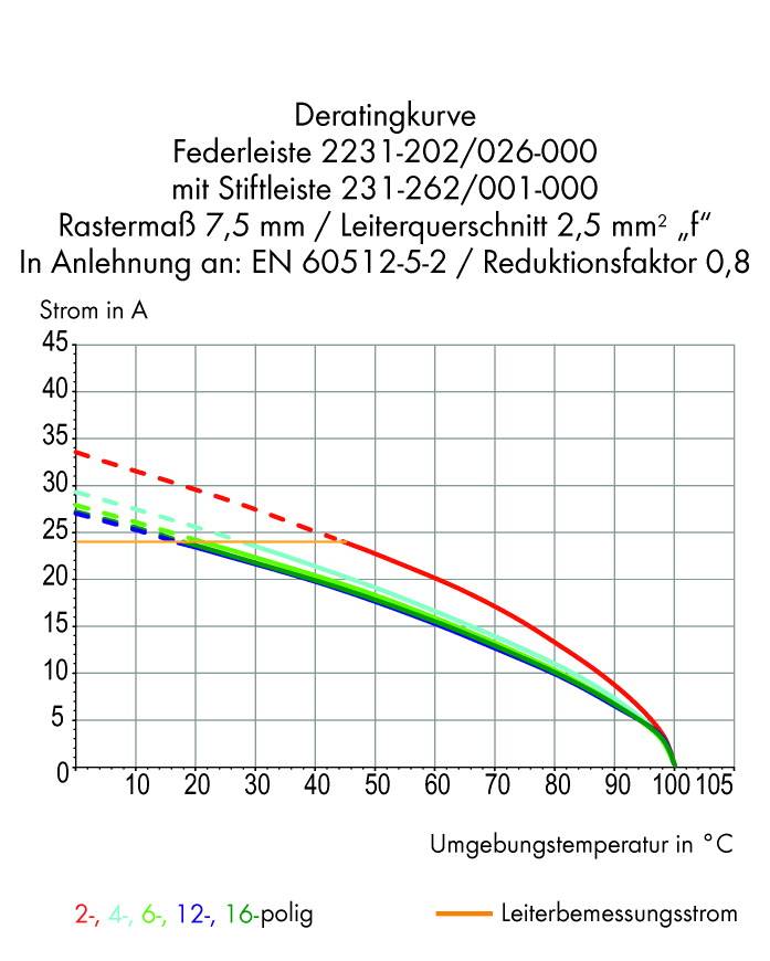 Een diagram toont de deratingcurve voor verschillende poolaantallen van een veerstrip bij verschillende omgevingstemperaturen.