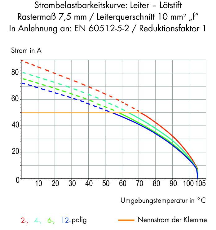 Stroombelastbaarheidscurve: Een diagram toont de relatie tussen omgevingstemperatuur (x-as) en stroom in A (y-as) voor verschillende poolaantallen en nominale klemaanduidingen. Kleurgecodeerde lijnen vertegenwoordigen 2-, 4-, 6- en 12-polige verbindingen.