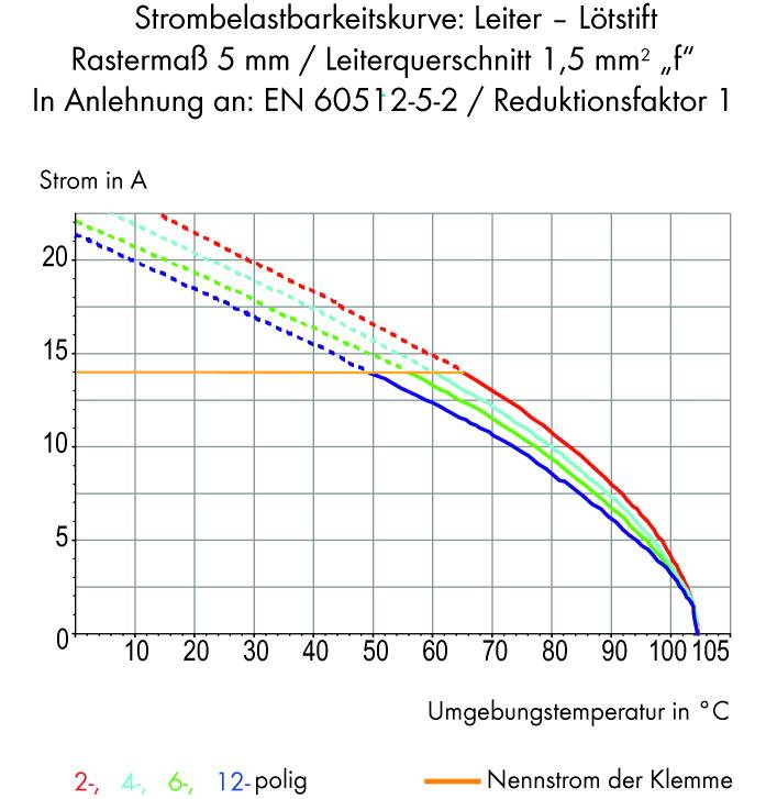Diagram van de stroombelastbaarheid van geleiders. Assen: Stroom in A, omgevingstemperatuur in °C. Meerdere curven tonen vermogensdaling bij toenemende temperatuur.