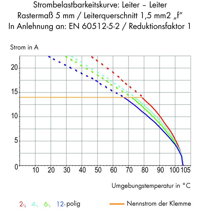 De grafiek toont stroombelastbaarheidscurves voor 2-, 4-, 6- en 12-polige leidingen, afhankelijk van de omgevingstemperatuur.