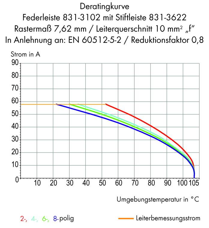 De grafiek toont de deratercurve van een veerstrip bij een leidingdoorsnede van 10 mm². De stroomsterkte neemt af met stijgende omgevingstemperatuur.