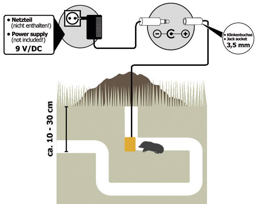 'Diagram: Mollenverschrikker. Toont aansluiting van een 9V-DC-voedingsadapter op een 3,5mm jackstekker. Kabel loopt ondergronds.'