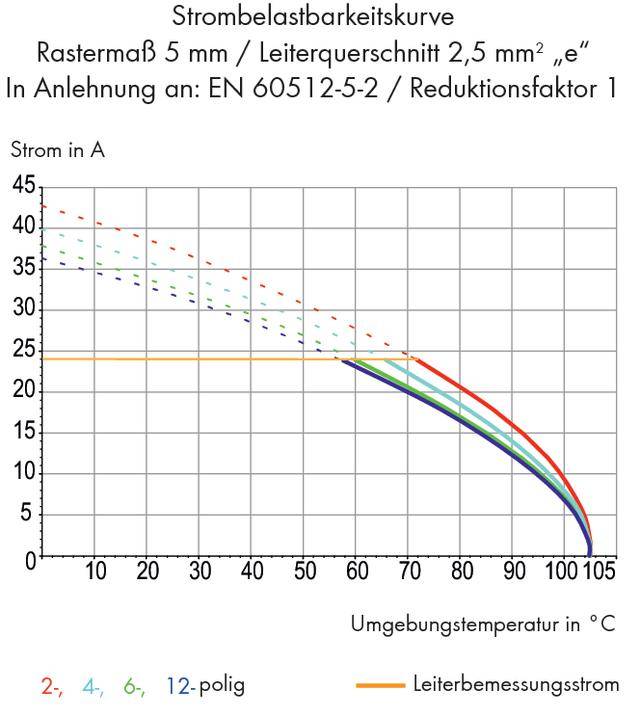 Het diagram toont stroombelastbaarheidscurves bij verschillende temperaturen voor 2-, 4-, 6- en 12-polige leiderdoorsneden.
