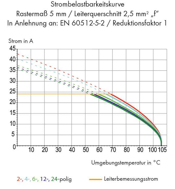 Diagram toont stroombelastbaarheid in ampère bij verschillende temperaturen (0-105°C) voor geleideroppervlak 2,5 mm² conform EN 60512-5-2.