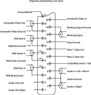 'Contactbezetting van een SCART-stekker' diagram. Toont aansluitingen voor video, audio en massa met pin-nummers en signaalomschrijvingen.