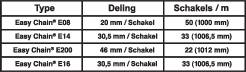 Tabel met keteninformaties: Type, verdeling in mm per schakel, en aantal schakels per meter. Bijvoorbeeld 'Easy Chain E08', 20 mm/schakel, 50 schakels/m.