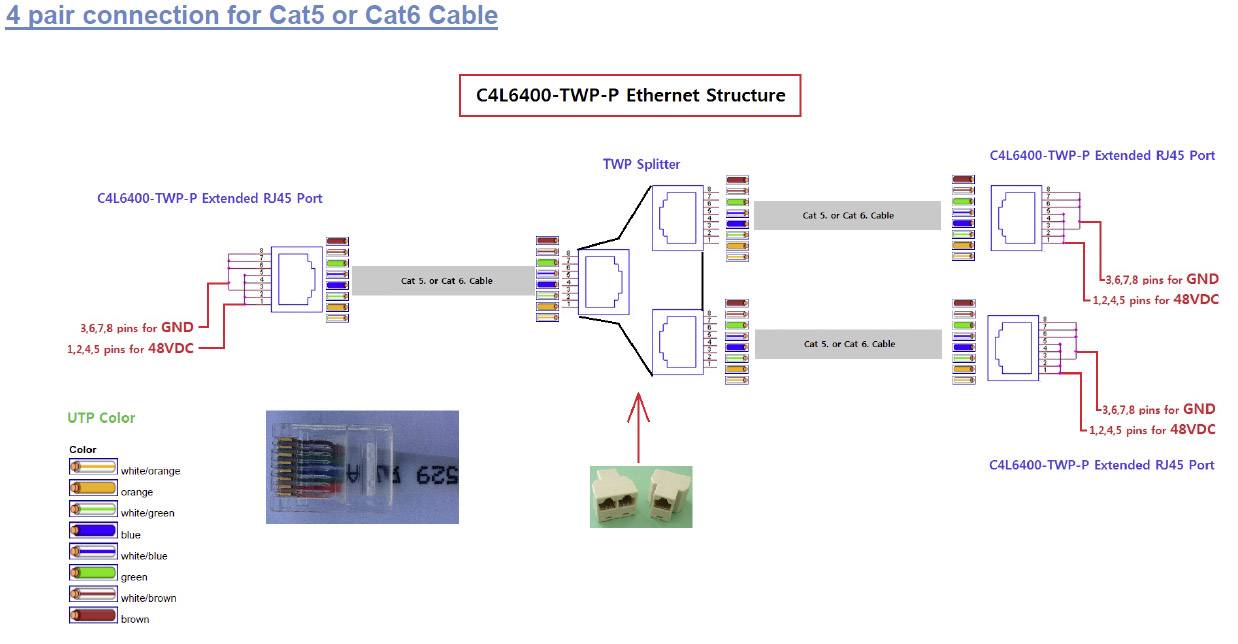 'Diagram van de Ethernet-structuur: Toont Cat5/Cat6-kabelverbindingen, TWP-splitter en aansluitingen. Kleurcode voor de kabelparen aangegeven.'