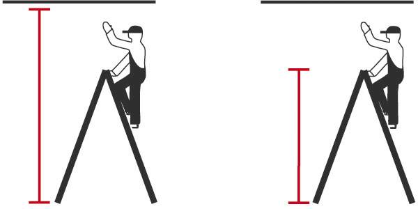 Twee tekeningen tonen personen op ladders: links een veilig bereikbare hoogte met een rode lijn, rechts gevaarlijk dicht bij de bovenkant.