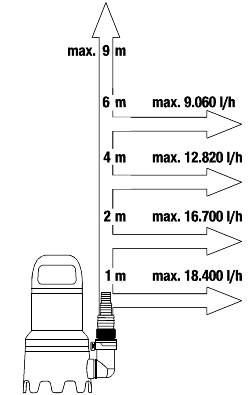 Gardena Vuil water pomp 20000 Aquasensor - 9044-20 - 9044-20-3