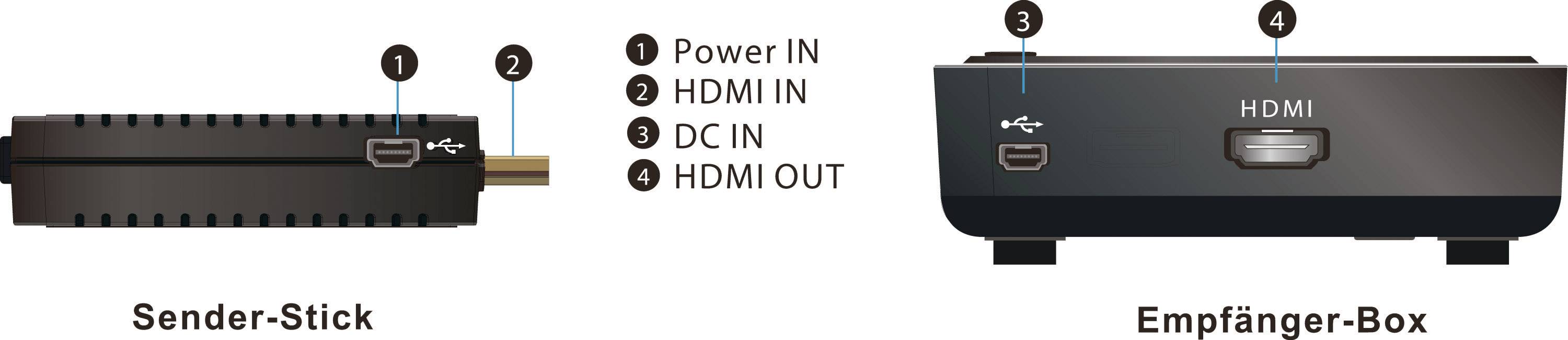 'Zender-Stick' met aansluitingen: Power IN, HDMI IN, DC IN. 'Ontvanger-Box' met aansluitingen: USB, HDMI.