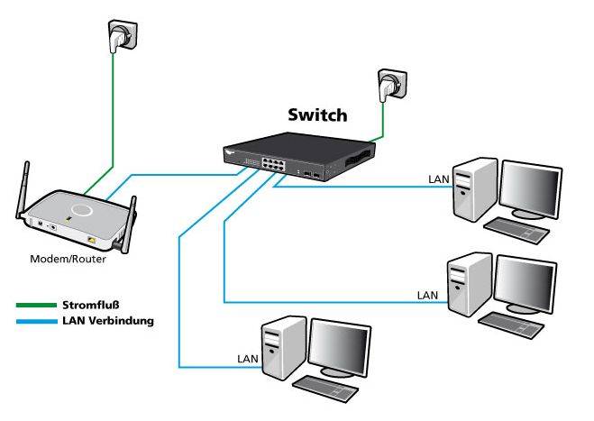 ALLNET ALL-SG8210PM. Switch-Typ: gemanaged, Switch-Ebene: L2+. Basic Switching RJ-45 Ethernet Ports-Typ: Gigabit Ethern-1
