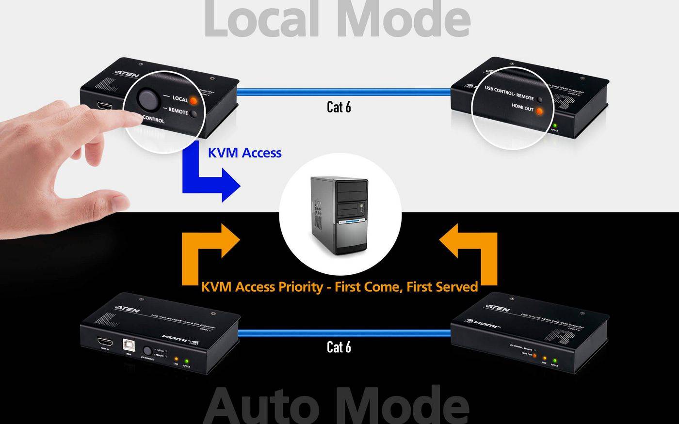 Symboolafbeelding voor Aten USB True 4K HDMI Cat 6 KVM-extender (4K @ 70 m / FHD @ 100 m)