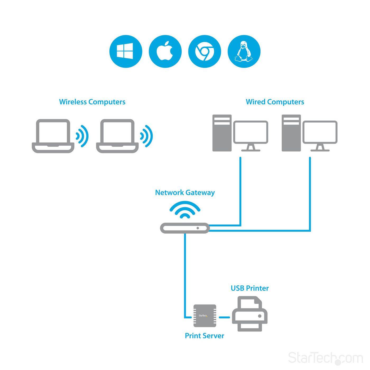 Symboolafbeelding voor StarTech.com 10/100Mbps Ethernet naar USB 2.0 netwerkprintserver - Windows 10 - LPR - LAN USB-printserveradapter (PM1115