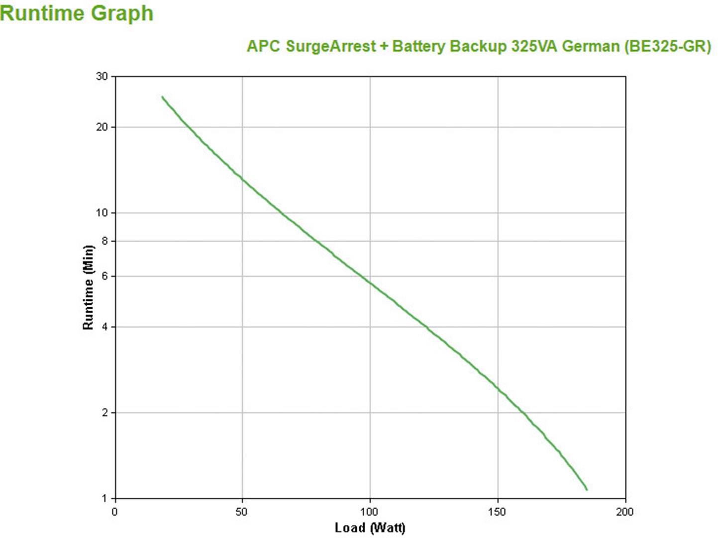 'Runtime Graph': Diagram toont de looptijd van een APC SurgeArrest + Battery Backup 325VA bij verschillende belastingen in watt.