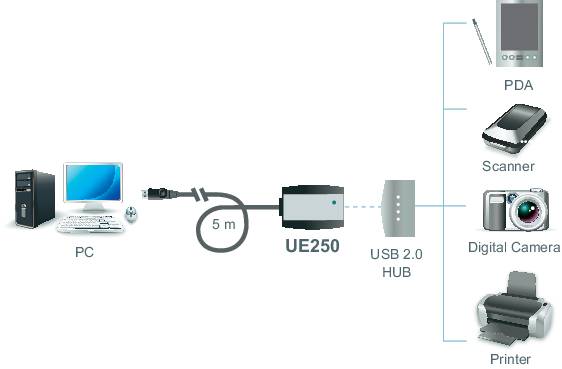 Diagram toont een pc-verbinding via een 5 meter lang UE250-kabel naar een USB 2.0-hub. Daarop zijn een PDA, scanner, digitale camera en printer aangesloten.