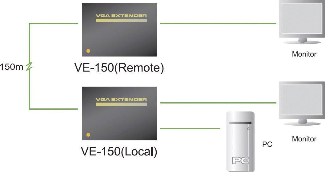 Diagram toont VGA-extender-verbinding: Een 'VE-150 (Remote)' en een 'VE-150 (Local)' verbinden pc met monitoren via 150 m.