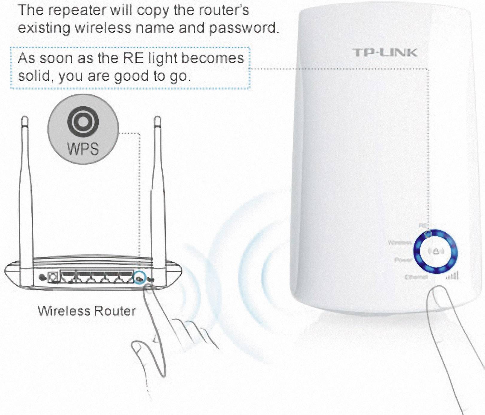 Een TP-Link WLAN-repeater naast een router. Een vinger raakt de WPS-knop op de router aan. Tekst: 'Als de RE-lamp continue brandt, is alles gereed.'