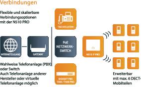 'Verbindingen': Weergave van een netwerk. Internettoegang via PoE-netwerk-switch naar telefooncentrale en mobiele apparaten. Componenten benoemd.