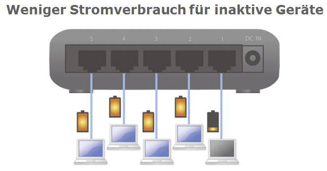 Een router met vijf aangesloten apparaten. Vier zijn in de energiebesparende modus met lager stroomverbruik. Tekst: 'Minder stroomverbruik voor inactieve apparaten'.