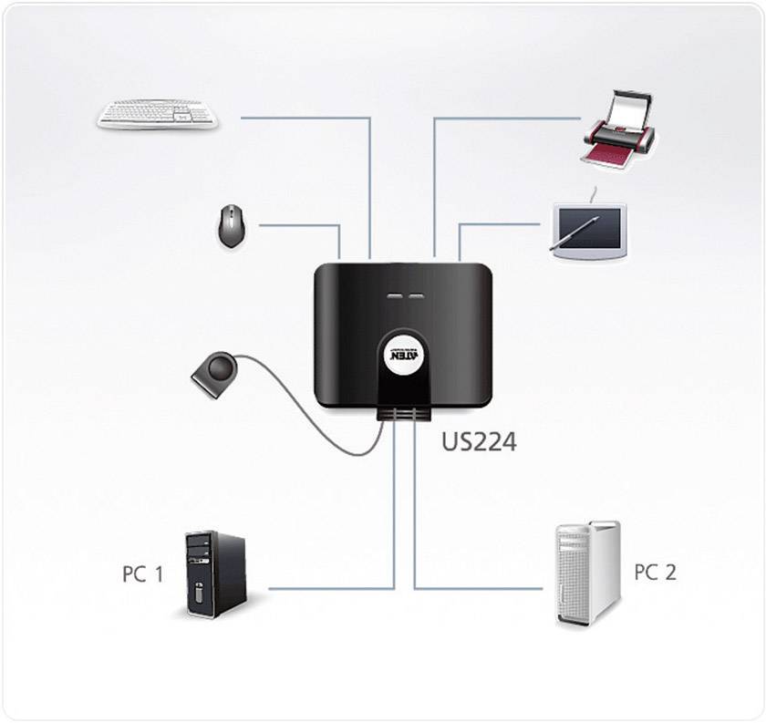 Diagram toont een US224-USB-switch die toetsenbord, muis, printer, monitor en twee pc's (PC 1 en PC 2) met elkaar verbindt.